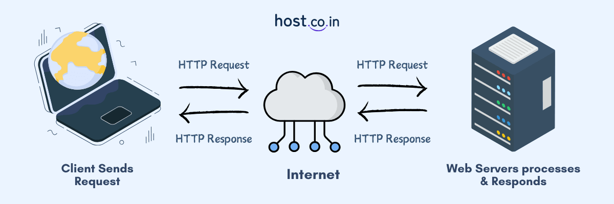Working Of A Web Server